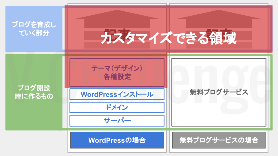 WodPress・無料ブログサービスの仕組みの違い（カスタマイズ領域）