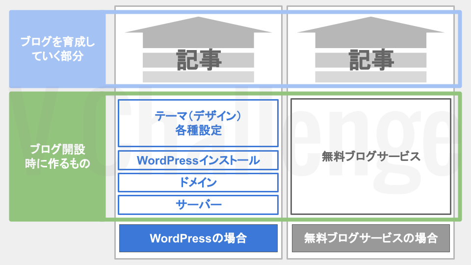 WodPress・無料ブログサービスの仕組みの違い